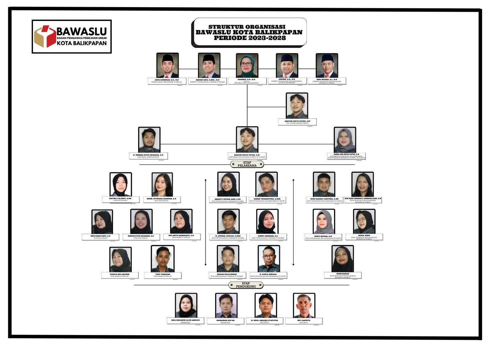 Struktur Organisasi Bawaslu Kota Balikpapan 