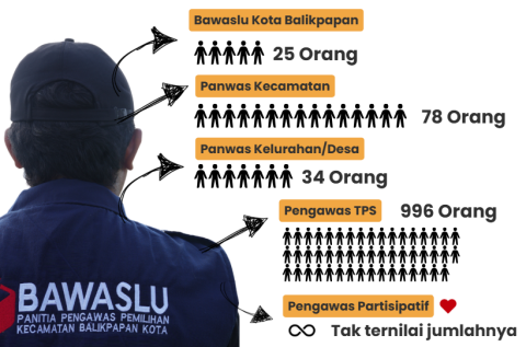 Grafik Jumlah Pengawas Pemilu di Kota Balikpapan pada Pilkada tahun 2024