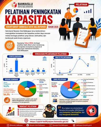 Pelatihan Peningkatan Kapasitas Sekretariat Bawaslu Kota Balikpapan Tahun 2026 Perkuat Kompetensi SDM
