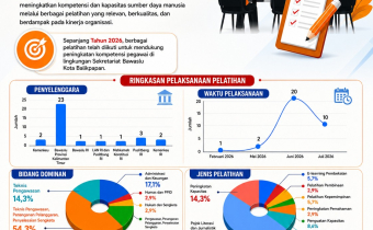 Pelatihan Peningkatan Kapasitas Sekretariat Bawaslu Kota Balikpapan Tahun 2026 Perkuat Kompetensi SDM